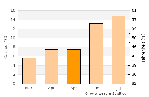 Craigavon average temperature in April