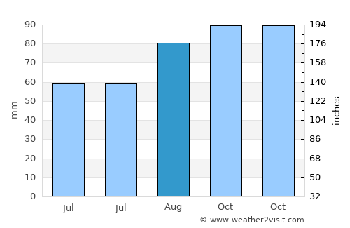 Craigavon average rain in August