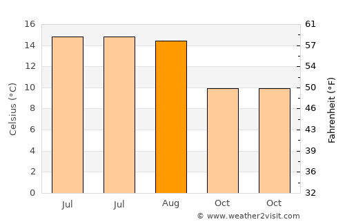 Craigavon average temperature in August