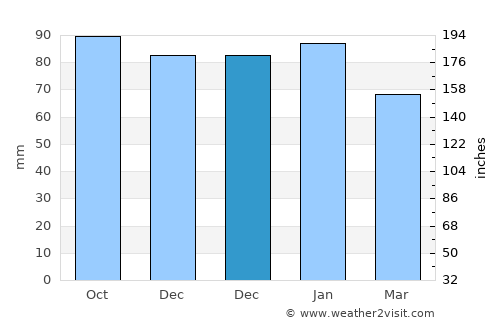 Craigavon average rain in December