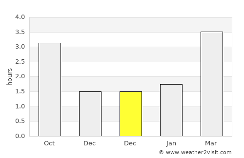 Craigavon average rain in December
