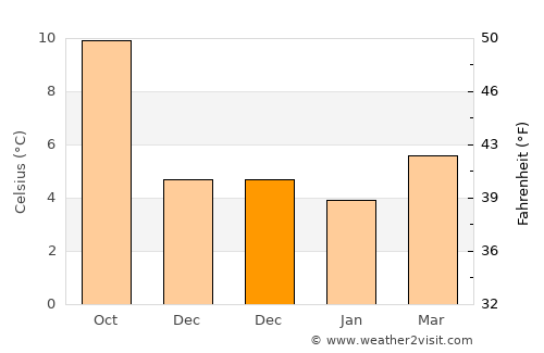 Craigavon average temperature in December