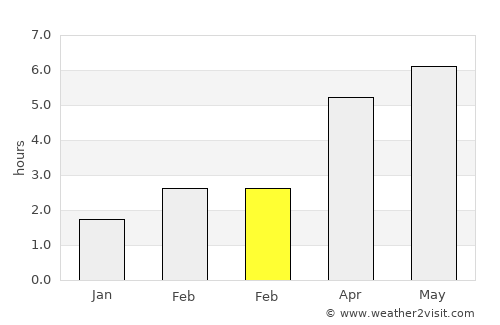 Craigavon average rain in February