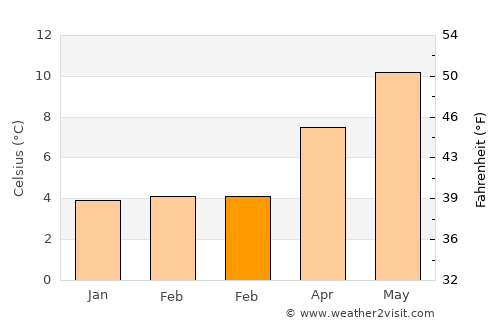 Craigavon average temperature in February