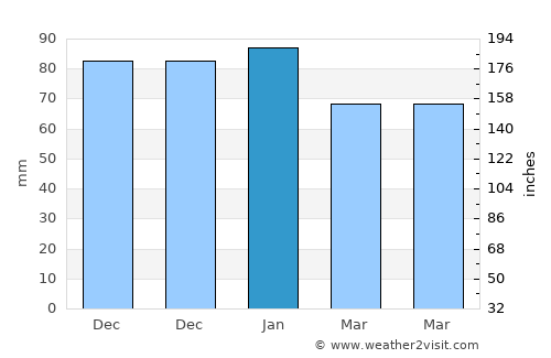 Craigavon average rain in January