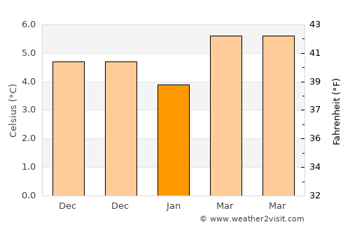 Craigavon average temperature in January