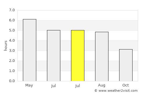 Craigavon average rain in July