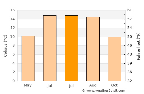 Craigavon average temperature in July