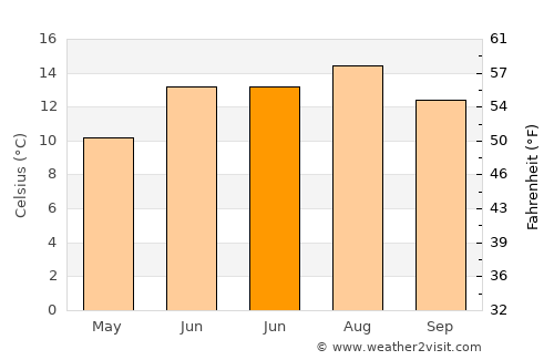 Craigavon average temperature in June