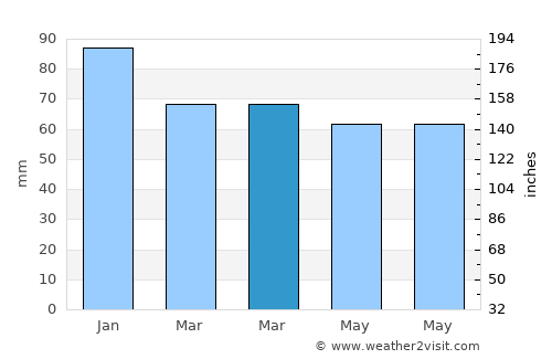 Craigavon average rain in March