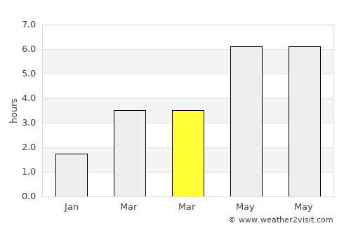 Craigavon average rain in March