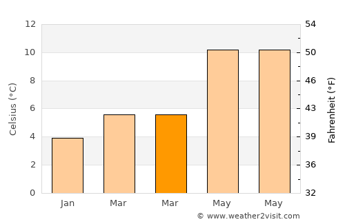 Craigavon average temperature in March