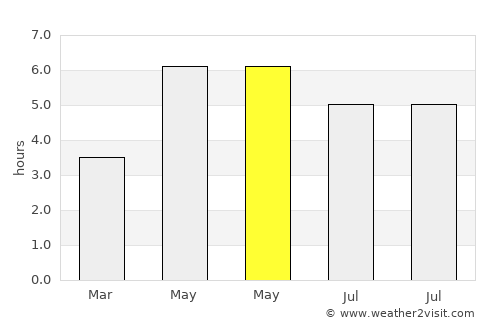 Craigavon average rain in May