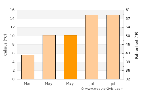 Craigavon average temperature in May