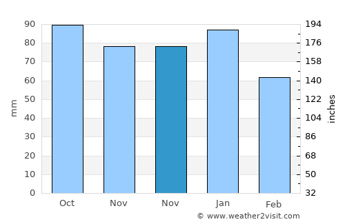 Craigavon average rain in November