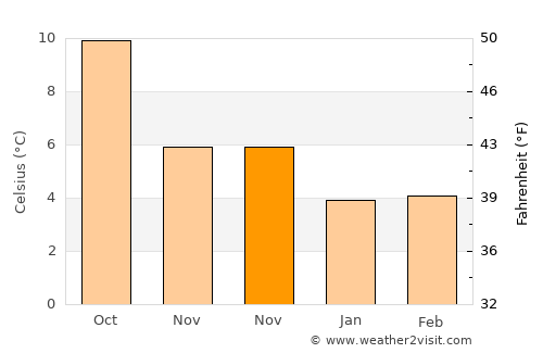 Craigavon average temperature in November