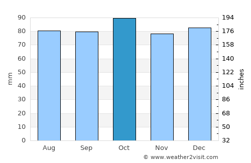 Craigavon average rain in October