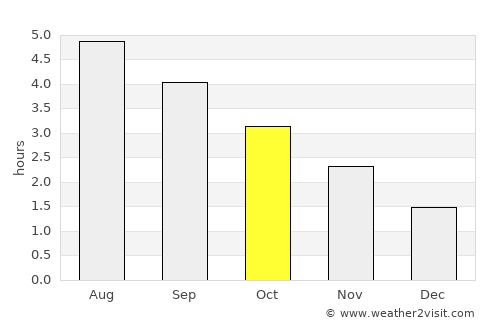 Craigavon average rain in October