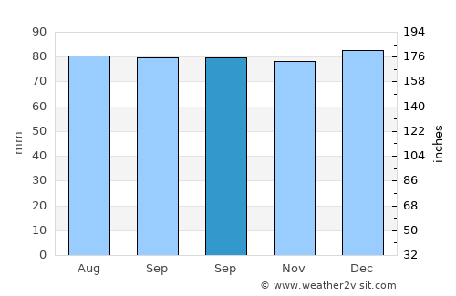Craigavon average rain in September