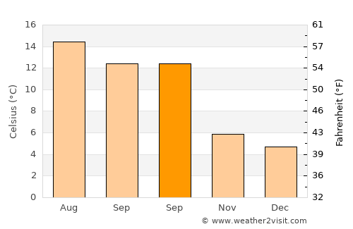 Craigavon average temperature in September