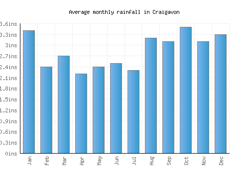 Craigavon monthly rainfall chart (inches)