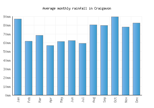 Craigavon monthly rainfall chart (mm)
