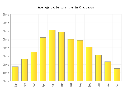 Craigavon average daily sunshine chart