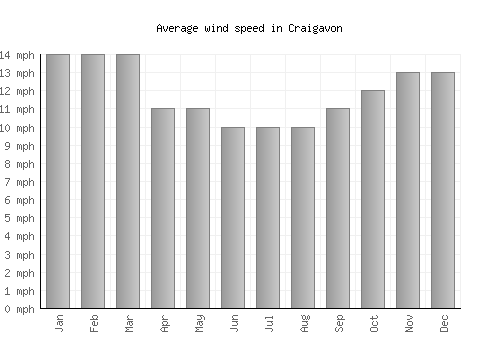Craigavon average winspeed by month (mph)