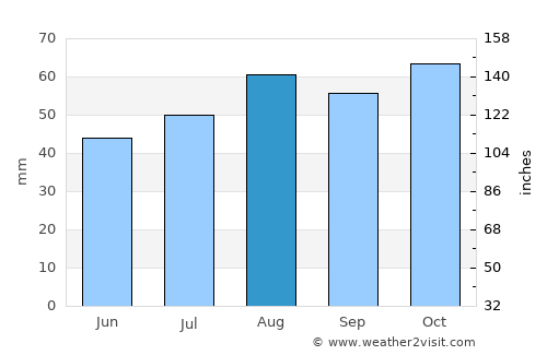 Craigieburn average rain in August