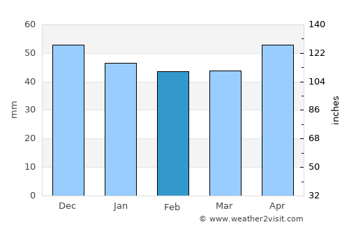 Craigieburn average rain in February