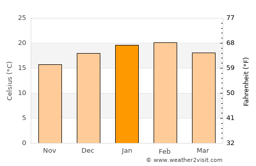 Craigieburn average temperature in January
