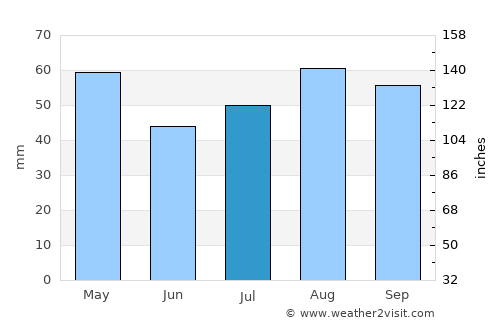 Craigieburn average rain in July