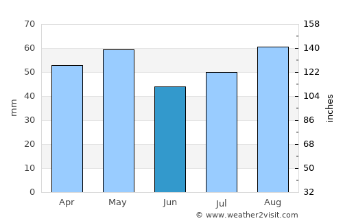 Craigieburn average rain in June