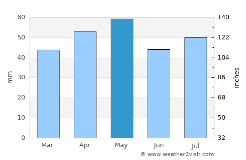 Craigieburn average rain in May