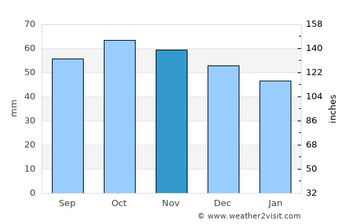 Craigieburn average rain in November