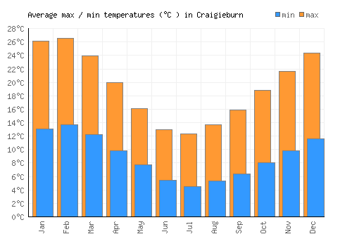 Craigieburn average minimum / maximum temperatures (Celsius)