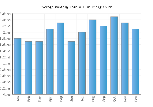 Craigieburn monthly rainfall chart (inches)