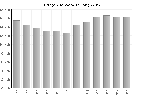 Craigieburn average winspeed by month (km/h)