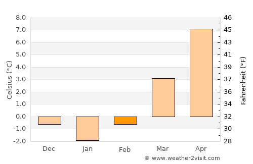 Crailsheim average temperature in February