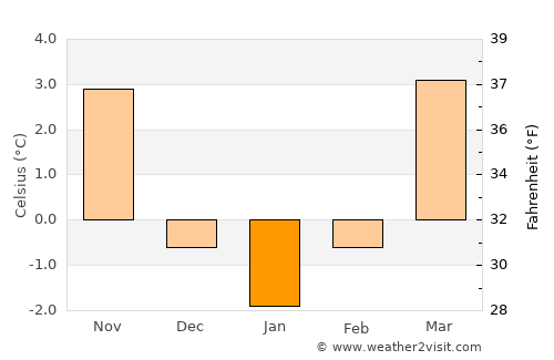Crailsheim average temperature in January