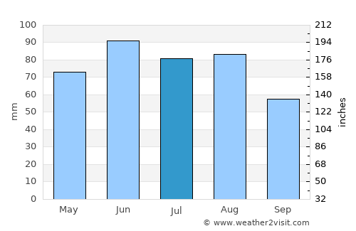 Crailsheim average rain in July