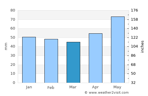 Crailsheim average rain in March