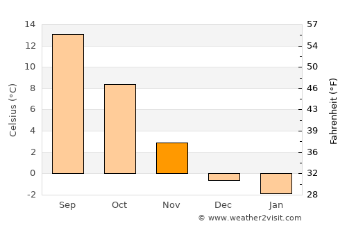 Crailsheim average temperature in November