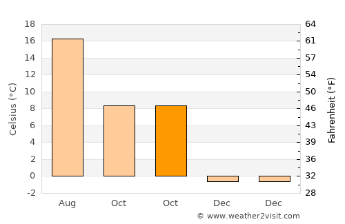 Crailsheim average temperature in October