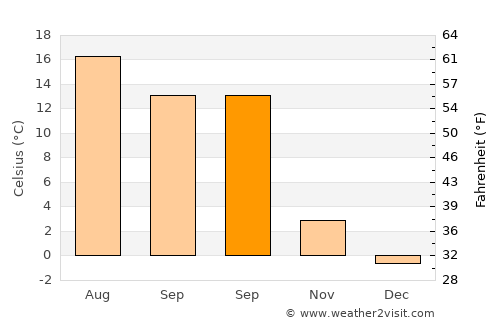 Crailsheim average temperature in September