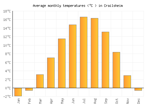 Crailsheim average temperature chart (Celsius)