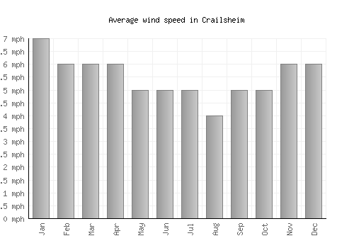 Crailsheim average winspeed by month (mph)