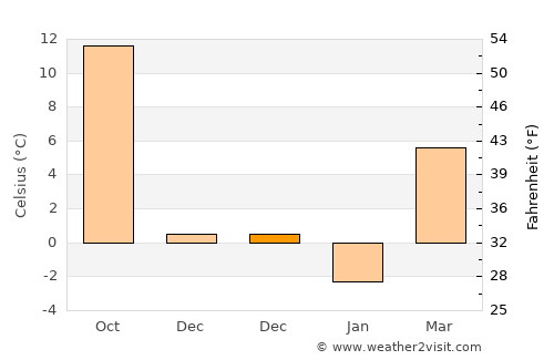 Craiova average temperature in December