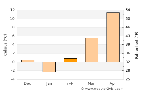 Craiova average temperature in February