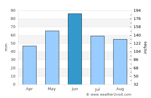 Craiova average rain in June